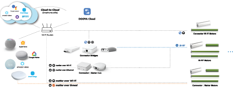 Home Automation for curtains & blinds