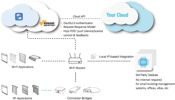 Home Automation for curtains and blinds